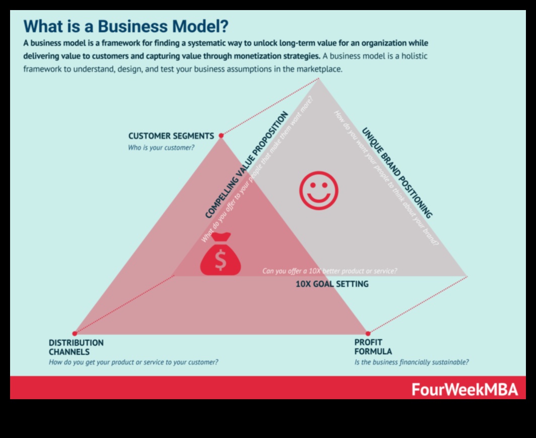 Nākotnes veidošana: biznesa modelēšanas stratēģijas veiksmei