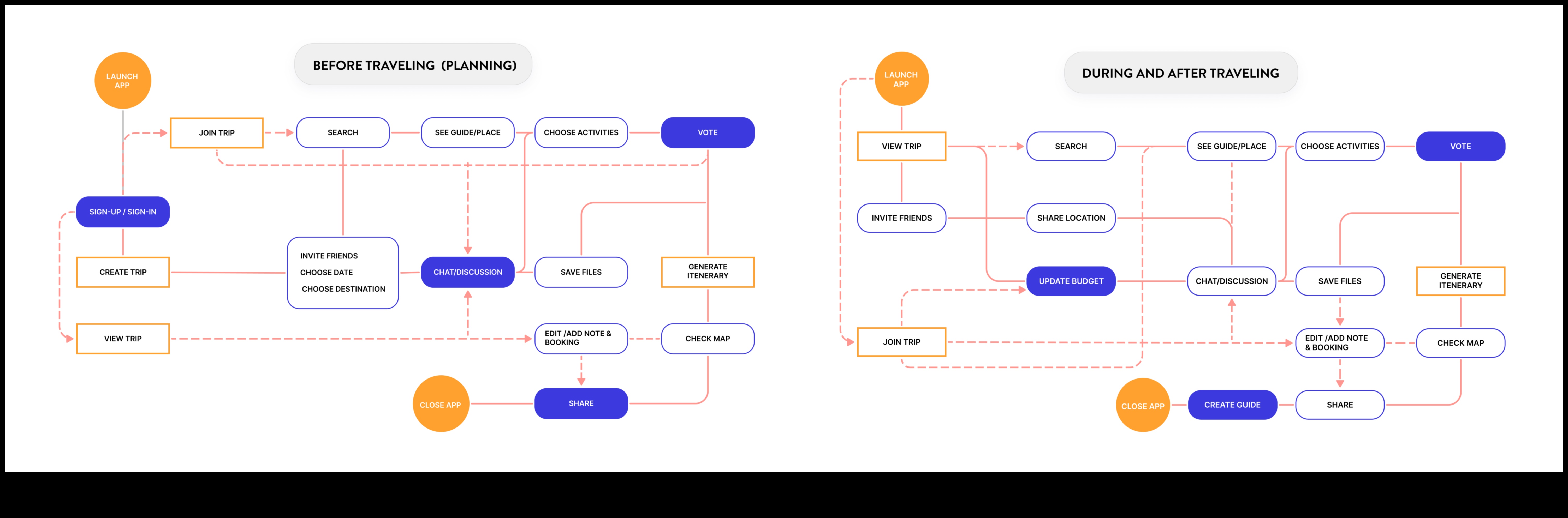 VoyageVista: panorāmas skats uz vienkāršu un efektīvu ceļojumu plānošanu