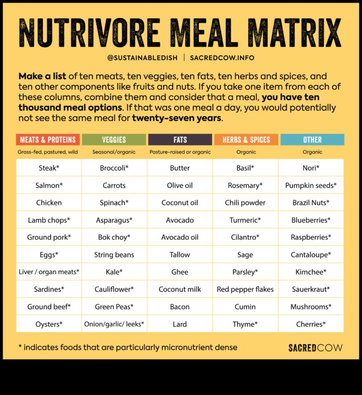 Uzturvielu matrica: navigācija uztura izvēles tīmeklī