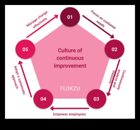 Paaugstināt un optimizēt: biznesa procesu rokasgrāmata