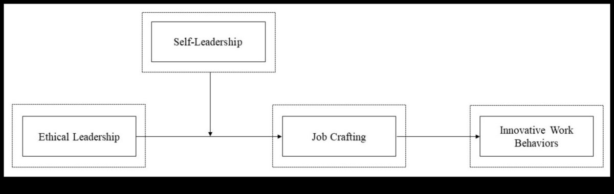 Nākotnes veidošana: stratēģijas veiksmīgai ētiskai vadībai