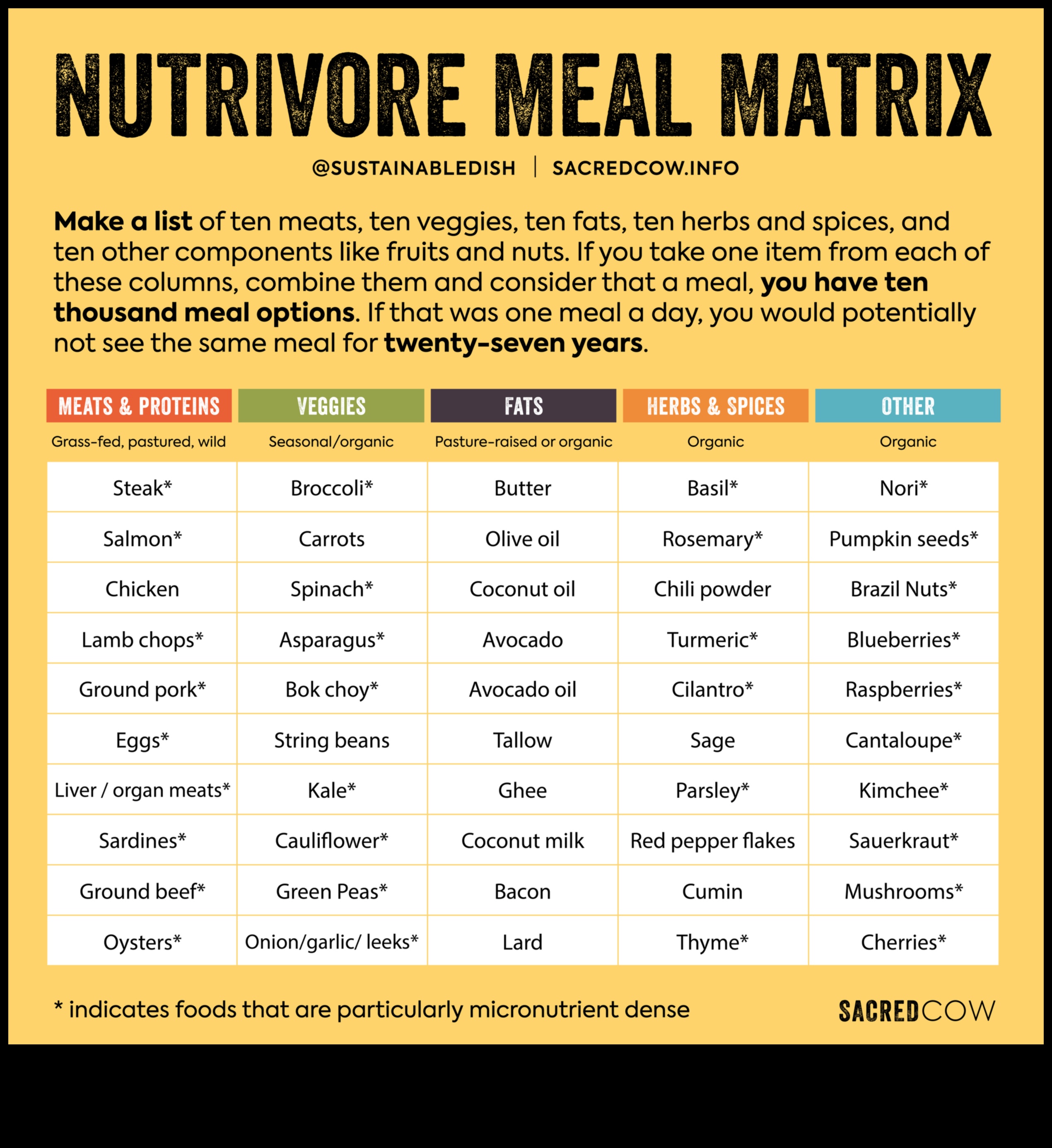 Uzturvielu matrica: navigācija uztura izvēles tīmeklī