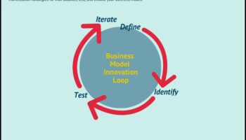 Nākotnes veidošana: biznesa modelēšanas stratēģijas veiksmei