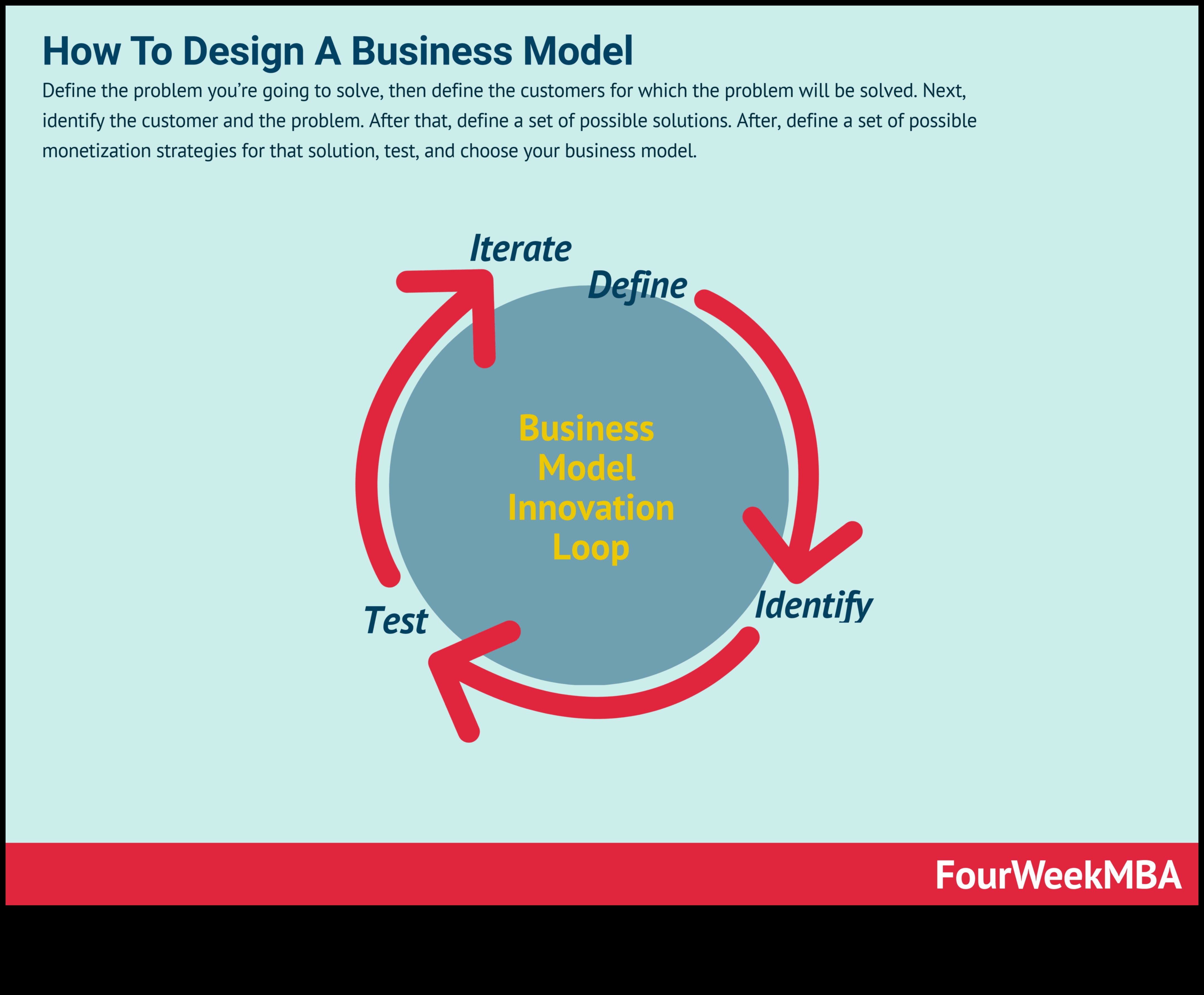 Nākotnes veidošana: biznesa modelēšanas stratēģijas veiksmei